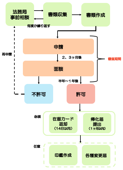 帰化申請の流れ 帰化navi