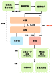 帰化申請の流れ