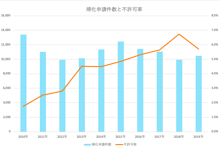 帰化許可者数は？
